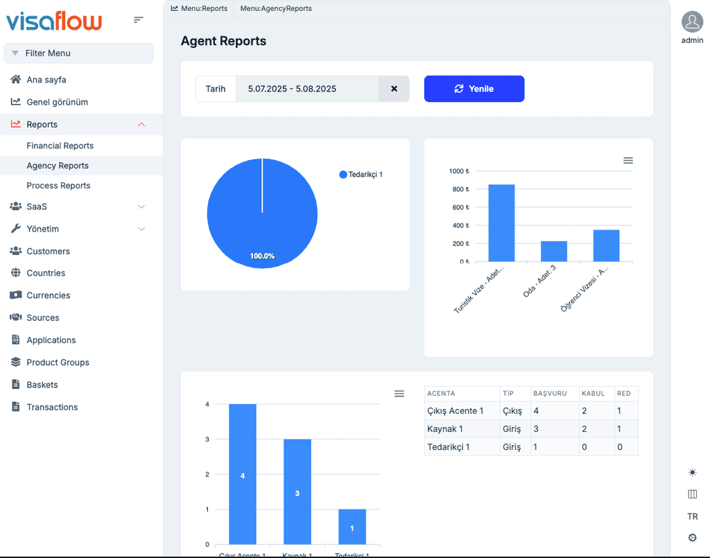 VisaFlow CRM Dashboard